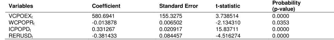 Table 9.  O.L.S. Regression result in the  short term  of 26 years observations (N=104), (1990Q1-2015Q4) 