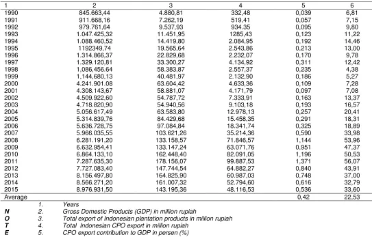 Tabel 1. Contribution of Indonesian CPO export  to GDP (1990-2015) 