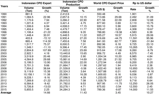 Table  2. Indonesian CPO Export Growth (1990-2015) 