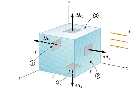 Figure 24.5 (Example 24.2) A closed surface in the shape of acube in a uniform electric ﬁeld oriented parallel to the x axis.Side � is the bottom of the cube, and side � is opposite side �.