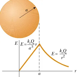 Figure 24.11 (Example 24.5) A uniformly charged insulatingsphere of radius a and total charge Q