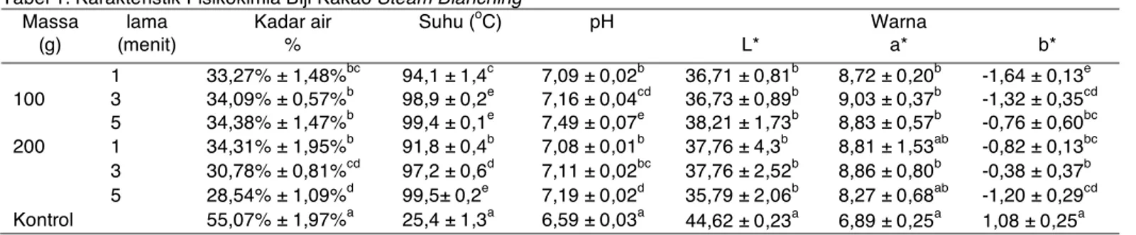 Tabel 1. Karakteristik Fisikokimia Biji Kakao Steam Blanching  Massa  (g)  lama  (menit)  Kadar air %  Suhu ( o C)  pH  Warna L*  a*  b*  1  33,27% ± 1,48% bc 94,1 ± 1,4 c 7,09 ± 0,02 b 36,71 ± 0,81 b 8,72 ± 0,20 b -1,64 ± 0,13 e 100  3  34,09% ± 0,57% b 9