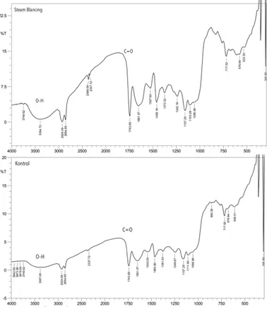 Figur 5. Perbandingan spektrum FTIR pada biji kakao  perlakuan steam blanching (100 g; 1 menit) dan biji kakao  kontrol  
