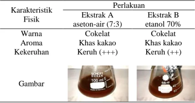 Tabel 1. Deskripsi karakteristik ekstrak kulit biji Kakao  Karakteristik  Fisik  Perlakuan Ekstrak A   aseton-air (7:3)  Ekstrak B   etanol 70% 