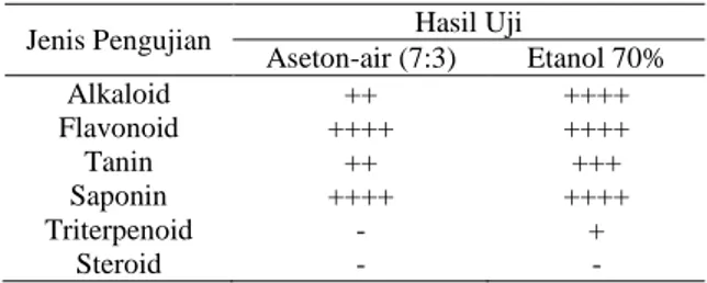 Tabel 2.  Hasil  pengujian  kualitatif  komponen  fitokimia 
