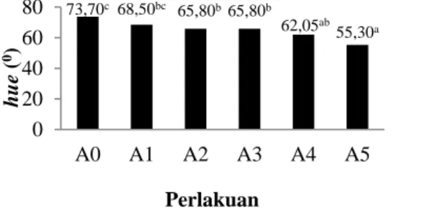 Gambar 9. Histogram hue  kerupuk pangsit. Nilai  rerata  hue  yang  diperoleh  pada  kerupuk pangsit berkisar antara 55,30 0  sampai 