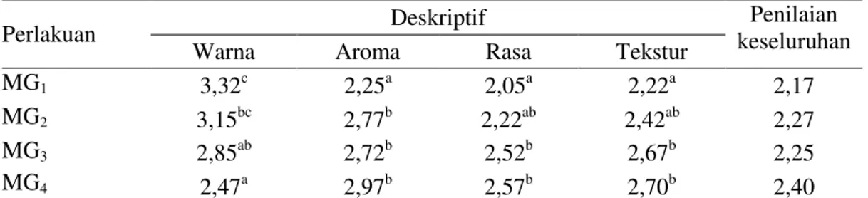 Tabel  1  menunjukkan  kadar  protein  nugget  berkisar  antara   2,90-7,82%. Hasil DNMRT pada taraf 5%  menunjukkan  bahwa  kadar  protein  nugget  berbeda  nyata  untuk   masing-masing  perlakuan
