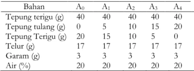 Tabel  1.  Matriks  perlakuan  yang  akan  dilakukan  pada  penelitian  Bahan  A 0  A 1  A 2  A 3  A 4  Tepung terigu (g)  40  40  40  40  40  Tepung tulang (g)  0  5  10  15  20  Tepung Terigu (g)  20  15  10  5  0  Telur (g)  17  17  17  17  17   Garam (