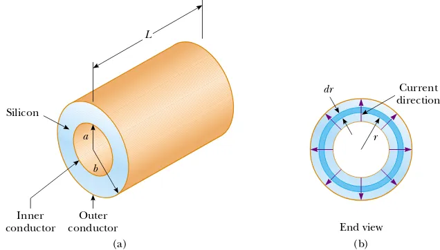 Figure 27.8 (Example 27.4) A coaxial cable. (a) Silicon ﬁlls the gap between the twoconductors