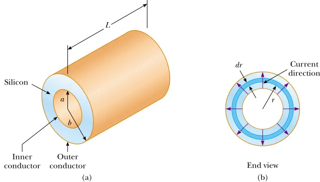 Figure 27.8 (Example 27.4) A coaxial cable. (a) Silicon ﬁlls the gap between the twoconductors