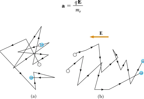 Figure 27.9 provides a crude description of the motion of free electrons in a