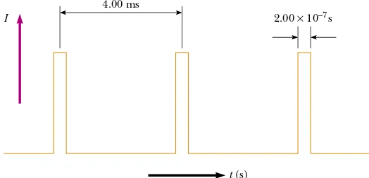 Figure 27.16 (Example 27.9) Current versus time for a pulsed beam of electrons.
