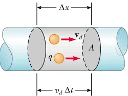 Figure 27.2 A section of a uniformwhere direction in a time interval be the time interval during whichthe charges are displaced, onthe average, by the length of thecylinder, the number of carriers inthe section of length The mobile charge carriers movewith