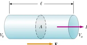 Figure 27.5 A uniform conductor of length � and cross-sectional area A. A potentialdifference �V � Vb � Va maintained across the conductor sets up an electric ﬁeld E,and this ﬁeld produces a current I that is proportional to the potential difference.