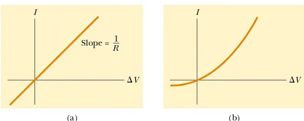 Figure 27.7 (a) The current–potential difference curve for an ohmic material. Thecurve is linear, and the slope is equal to the inverse of the resistance of the conductor.(b) A nonlinear current–potential difference curve for a junction diode