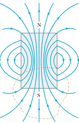 Figure 30.23 The magnetic ﬁeld lines of a bar magnet formclosed loops. Note that the net magnetic ﬂux through a closedsurface surrounding one of the poles (or any other closed surface)is zero
