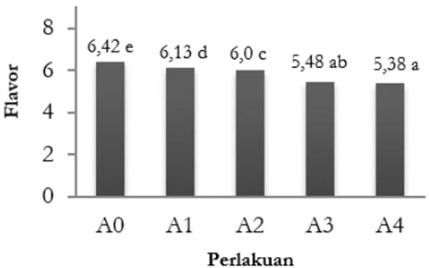 Gambar  7.    Nilai  rata-rata  uji  organoleptik  skala  terhadap  flavor  pempek  brokoli