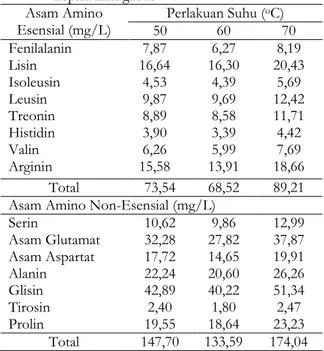 Tabel  1.  Kandungan  asam  amino  pada  kaldu  bubuk    kepala ikan gabus 