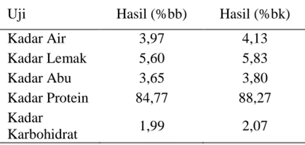 Tabel 1. Analisa Proksimat Tepung Ikan Gabus 