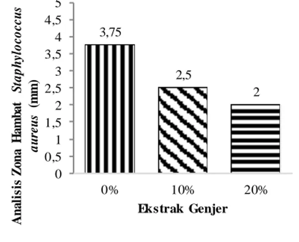 Gambar  1.  Pengaruh  konsentrasi  ekstrak  genjer  terhadap  analisis  zona  hambat 