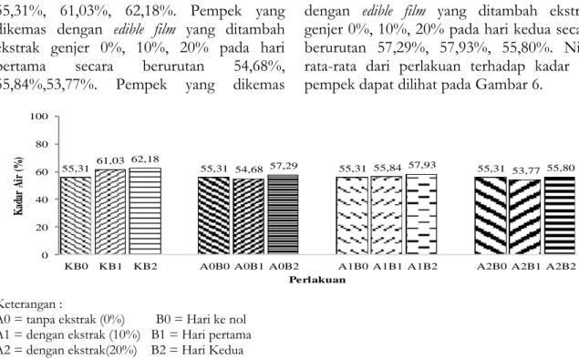 Gambar 6. Grafik pengaruh perlakuan terhadap kadar air pempek selama penyimpanan pada suhu ruang