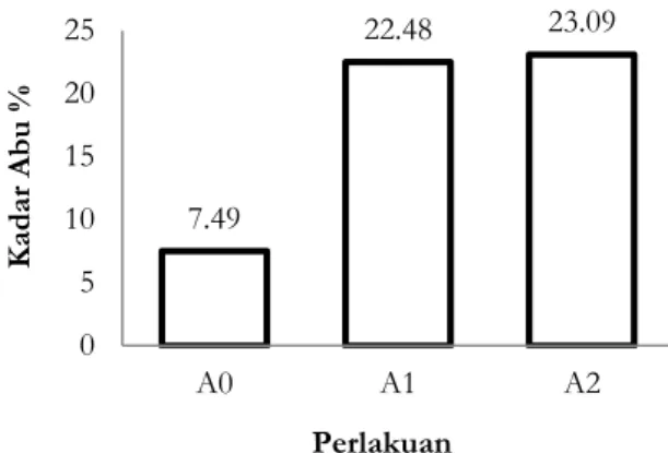Tabel  1.  Uji  lanjut  BNJ  pengaruh  penambahan  tepung  kiambang  terhadap  densitas  kamba tepung silase limbah ikan gabus 