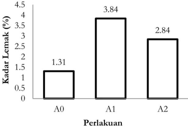 Tabel  3.  Uji  lanjut  BNJ  pengaruh  penambahan  tepung  kiambang  terhadap  kadar  protein tepung silase limbah ikan gabus 