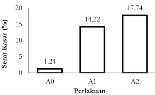 Tabel  5.  Uji  lanjut  BNJ  pengaruh  penambahan  tepung  kiambang  terhadap  kadar  serat  kasar tepung silase limbah ikan gabus 