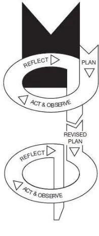 Figure 2.3: Cycle of action research by Kemmis and McTaggart