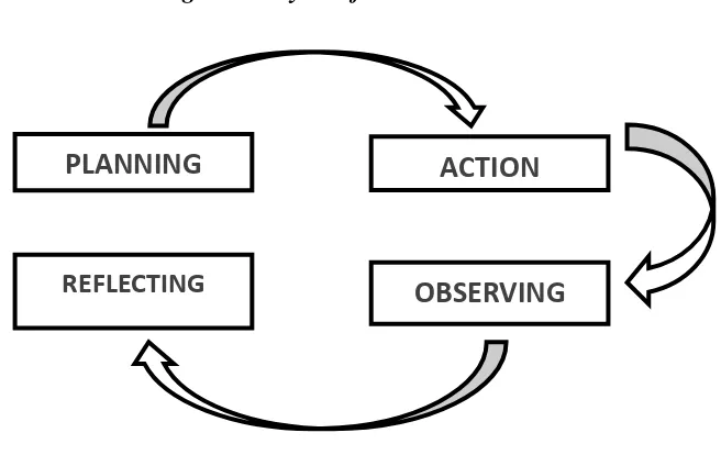 Figure 2.5 cycle of action research 