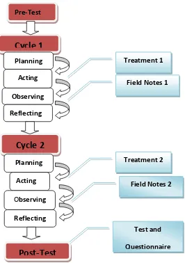 Figure 3.2 Methods of collecting data 