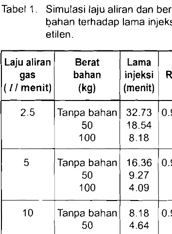 Tabel 1. Simulasi laju aliran dan berat 