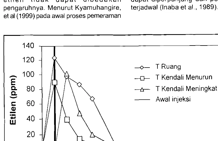 Gambar 6. Perubahan etilen selama perlakuan suhu pematangan buatan. 