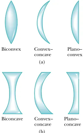 Figure 36.27 Various lens shapes.(a) Converging lenses have a posi-tive focal length and are thickest atthe middle