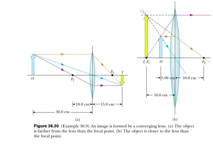 Figure 36.30 (Example 36.9) An image is formed by a converging lens. (a) The object