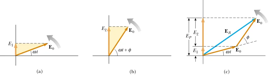 Figure 37.8 (a) Phasor diagram for the wave disturbance EE1 � E0 sin �t. The phasoris a vector of length E0 rotating counterclockwise