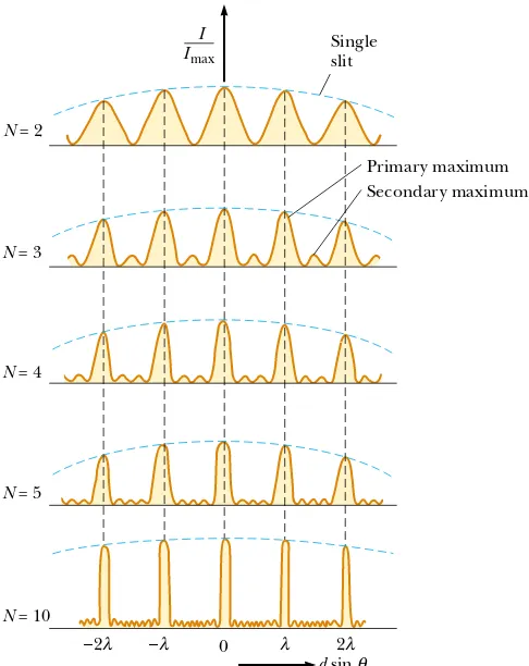 Figure 37.14 Multiple-slit interference patterns. As N, the number of slits, is increased,the primary maxima (the tallest peaks in each graph) become narrower but remainﬁxed in position and the number of secondary maxima increases