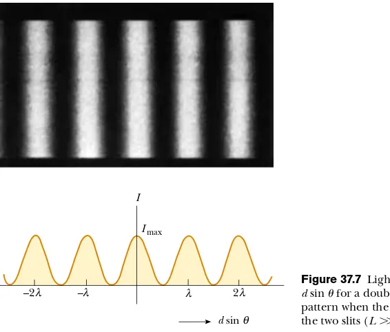 Figure 37.7 Light intensity versus