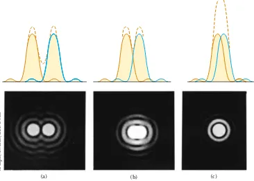 Figure 38.13 Individual diffraction patterns of two point sources (solid curves) andthe resultant patterns (dashed curves) for various angular separations of the sources.In each case, the dashed curve is the sum of the two solid curves