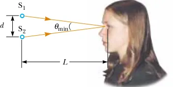 Figure 38.14 (Example 38.4) Two point sources separated by adistance d as observed by the eye.