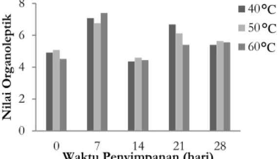 Gambar  5.  Diagram  rata-rata  penilaian  kenampakan  abon ikan palau. 