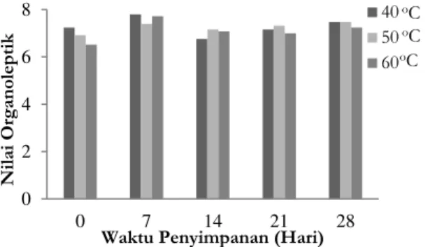 Gambar 6.  Grafik rata-rata penilaian aroma abon ikan  motan.