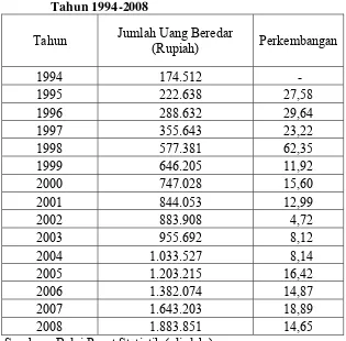 Tabel 1. Perkembangan Jumlah Uang Beredar di Indonesia  
