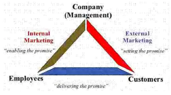 Gambar 2.1 Service Marketing Triangle 