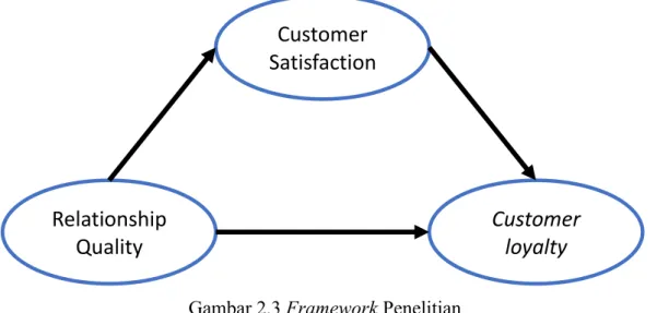Gambar 2.3 Framework Penelitian 