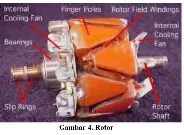 Gambar 4. Rotor 
