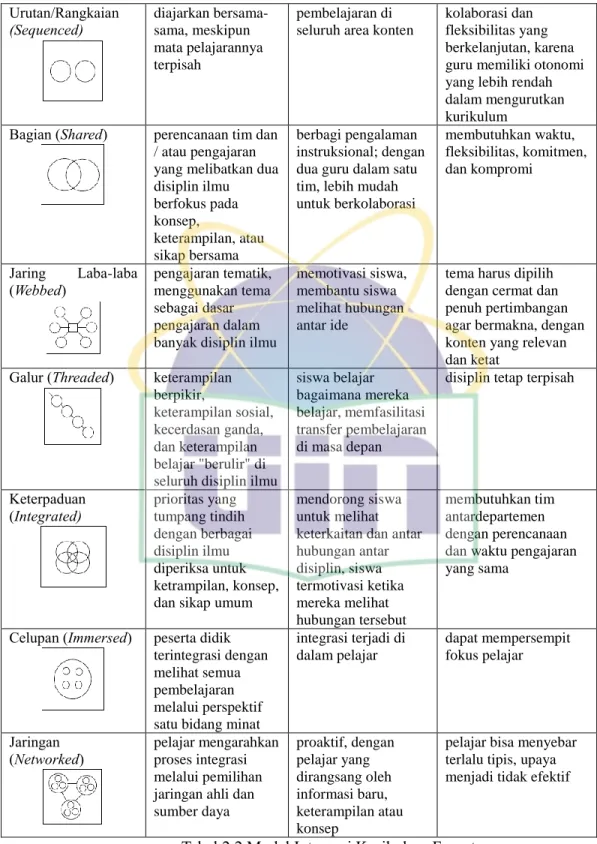 Tabel 2.2 Model Integrasi Kurikulum Fogarty 