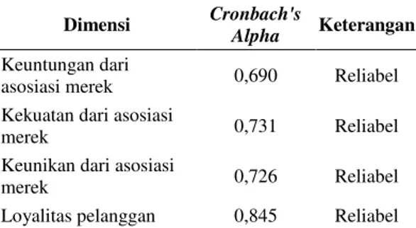 Tabel 2. Hasil Uji Reliabilitas  Dimensi  Cronbach's 