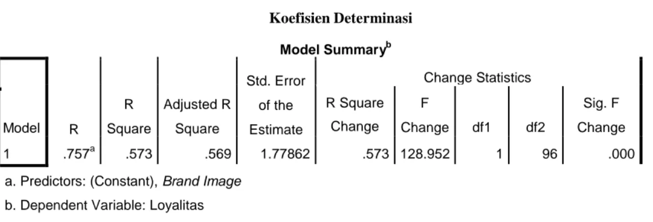 Tabel 4.8  Koefisien Determinasi  Model Summary b Model  R  R  Square  Adjusted R Square  Std