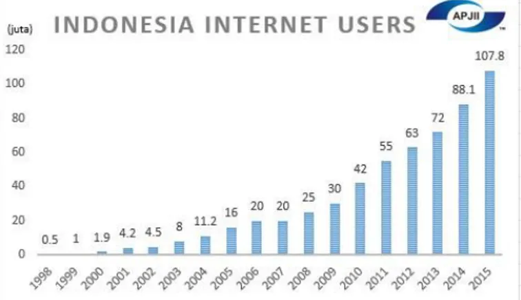 Gambar 1. Pertumbuhan  Pengguna  Internet di  Indonesia 